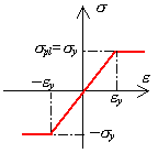 Elasto-plastic stress-strain graph